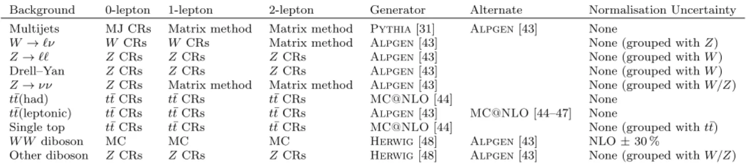 Table 1 Background estimation methods, primary and alternative MC event generators, and normalisation uncertainties for each of the major backgrounds