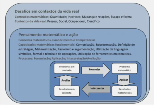 Figura 5 - Quadro concetual do PISA 2012 para a avaliação da Literacia Matemática (ProJAVI , 2013, p
