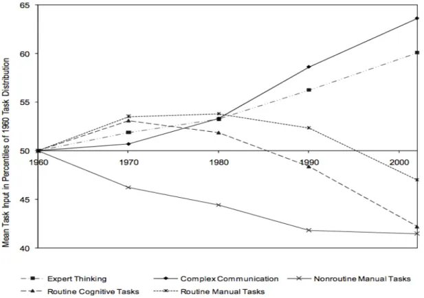 Figura 7 – Tendências na prevalência de tarefas rotineiras e não rotineiras nas ocupações nos EUA, de 1960 a  2002 (Autor, Levy &amp; Murnane, 2003, p