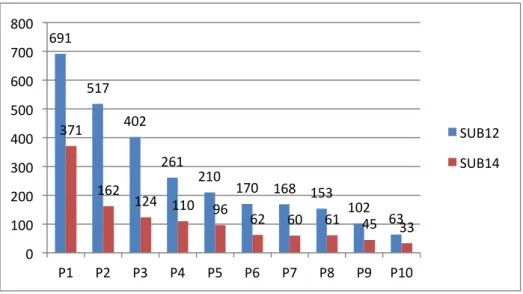 Figura 20 - Número de participantes que respondeu ao miniquestionário, por problema, durante a fase de  apuramento da edição de 2012/13