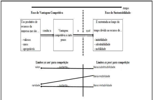 Figura 3. A Visão baseada em recursos ao longo do tempo  Fonte: o autor, adaptado de Wade; Hulland (2004,  p