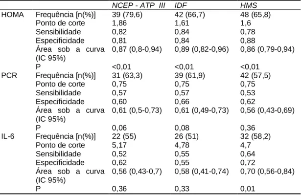 Tabela 3: Habilidade da resistência à insulina (HOMA) e inflamação (PCR e IL-6) em       identificar indivíduos com SM segundo as diferentes diretrizes