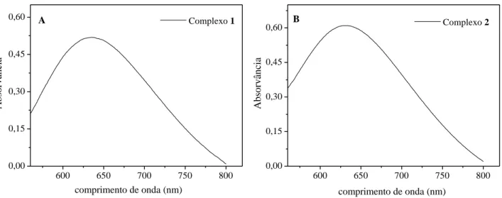 Figura  7.  Espectros  eletrônicos  de  soluções  aquosas  na  concentração  de  1,5  x  10 -3   mol  L -1 :  (A)  complexo 1 e (B) complexo 2