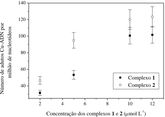 Figura 17. Número de adutos de Cu-ADN por milhão de nucleotídeos em função da  concentração dos complexos 1 e 2