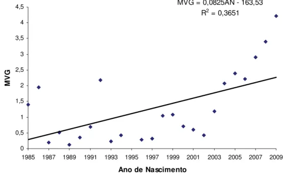 Figura 3. Regressão linear das médias anuais dos valores genéticos preditos (MVG)  para perímetro escrotal aos 365 dias (PE365) em função do ano de  nascimento (AN) no período de 1980 a 2009