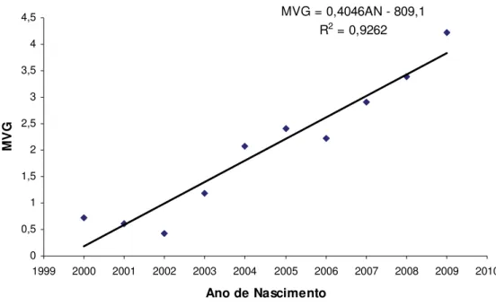 Figura 4. Regressão linear das médias anuais dos valores genéticos preditos (MVG)  para perímetro escrotal aos 365 dias (PE365) em função do ano de  nascimento (AN) no período de 2000 a 2009