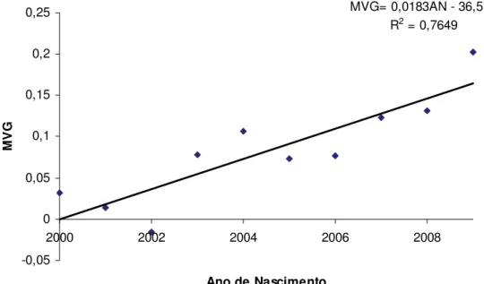 Figura 8. Regressão linear das médias anuais dos valores genéticos diretos preditos  (MVG) para período de gestação (PG) em função do ano de nascimento (AN) 
