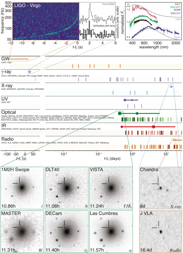 Figure 2. Timeline of the discovery of GW170817, GRB 170817A, SSS17a / AT 2017gfo, and the follow-up observations are shown by messenger and wavelength relative to the time t c of the gravitational-wave event