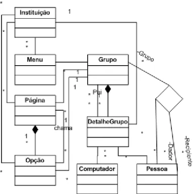 Figura 3 – Esquema do controlo de acessos. 