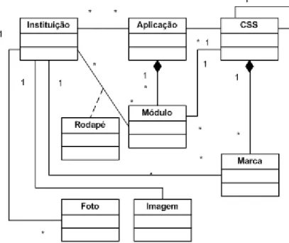 Figura 4 – Esquema da configuração dos elementos visuais. 