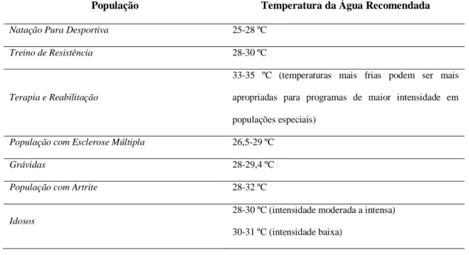 Tabela 1. Temperatura da água recomendada para os diferentes tipos de população (adaptado de AEA  [14] ).
