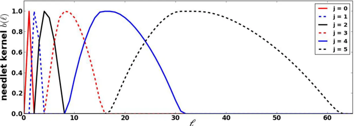 Figure 1: Needlet kernel b(ℓ, (B = 2.0) − j ) as a function of the multipole moment ℓ at diﬀerent needlet scales j.