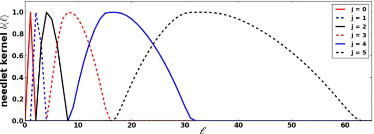 Figure 1: Needlet kernel b(ℓ, (B = 2.0) − j ) as a function of the multipole moment ℓ at diﬀerent needlet scales j.