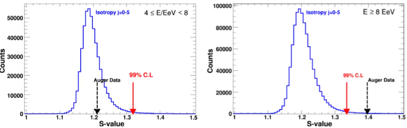Figure 4: Results from the needlet analysis for j = 0 − 5 for 4 ≤ E/EeV < 8 in the left hand-panel and for E ≥ 8 EeV in the right-hand panel