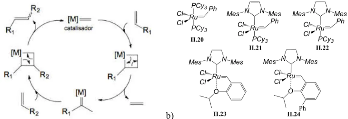 Figura 37 – a) Ciclo catalítico da metátese cruzada; b) Catalisadores usados nestas reações