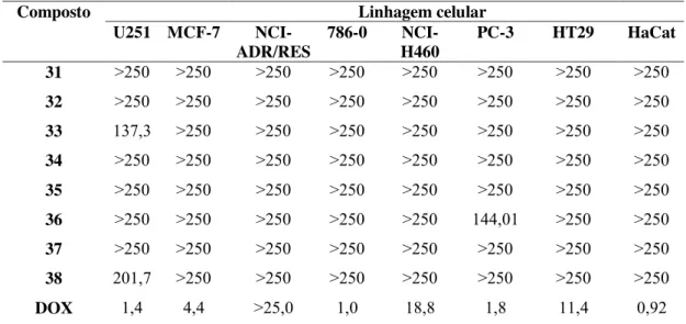 Tabela  3  -  Atividade  antiproliferativa  (TGI  em  µg/mL)  dos  compostos  31-38  frente  a  oito  linhagens celulares 