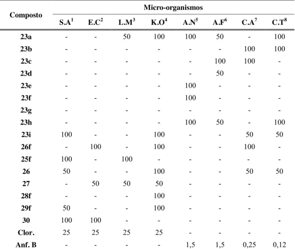 Tabela 4 - Atividade antimicrobiana (µg/mL) dos compostos  23a-i, 24f, 25f, 26, 27, 28f, 29f e  30 