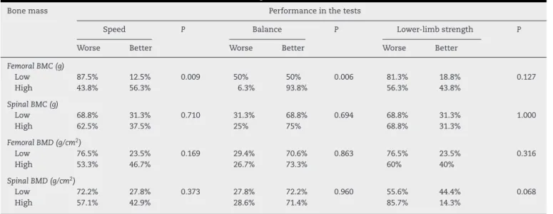 Table 3 – Association between bone mass and functional performance in men.