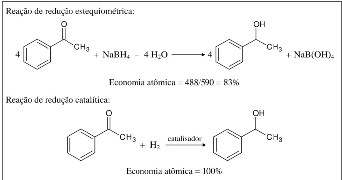 Figura 2: Comparação entre as economias atômicas de uma reação estequiométrica e de uma  reação catalítica