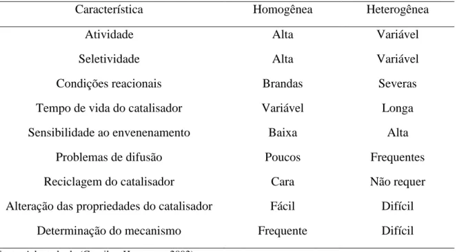 Tabela 1: Características da catálise homogênea e da catálise heterogênea. 