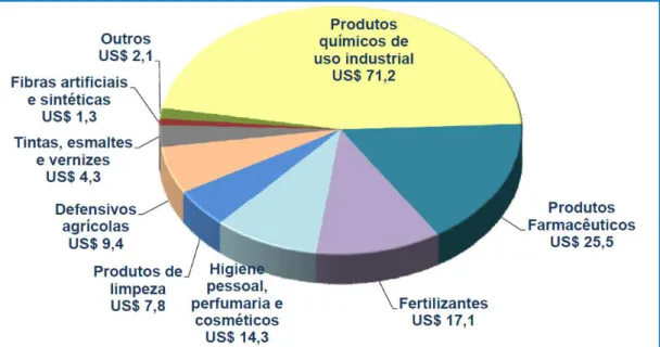 Gráfico 1: Faturamento líquido da indústria química brasileira em 2012. 