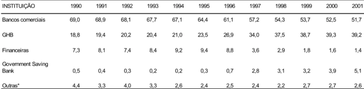 TABELA 3 - PARTICIPAÇÃO DE CRÉDITOS IMOBILIÁRIOS RESIDENCIAIS POR TIPO DE INSTITUIÇÃO FINANCEIRA,                             SALDOS FINAIS, 1990 - 2001 % INSTITUIÇÃO 1990 1991 1992 1993 1994 1995 1996 1997 1998 1999 2000 2001 Bancos comerciais          69