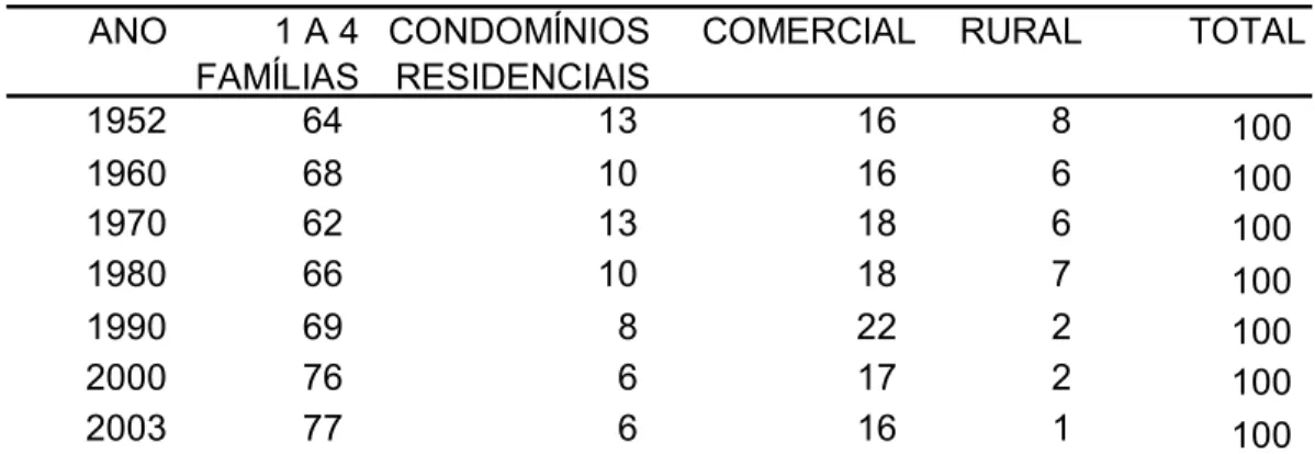 TABELA 4 - PERCENTUAIS DOS SALDOS DE CRÉDITO IMOBILIÁRIO