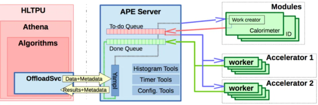Figure 1. Schematic diagram of the ATLAS Trigger GPGPU client-server architecture.