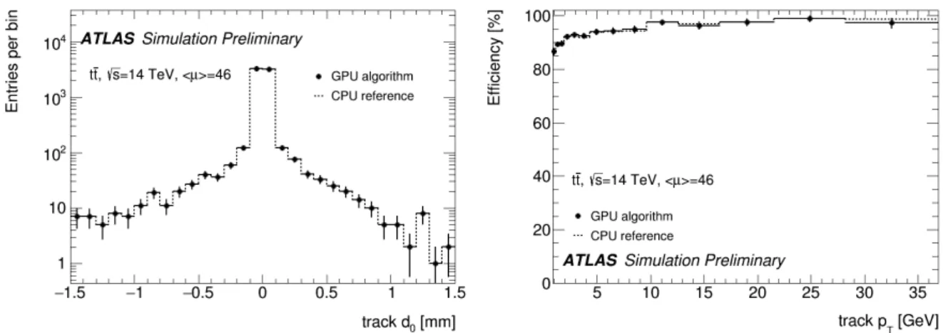 Figure 3. The transverse impact parameter (left) and track reconstruction efficiency as a function of transverse momentum (right) distributions for the simulated tracks correctly reconstructed by the GPGPU-accelerated tracking algorithm and the standard CP
