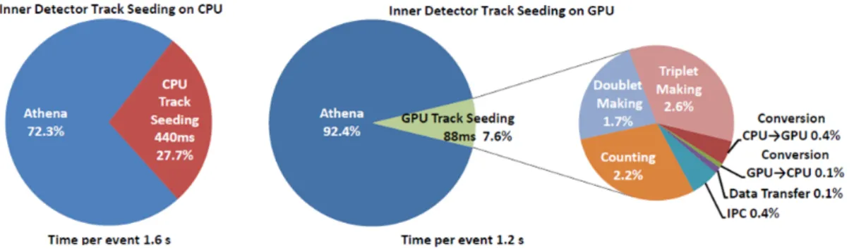 Figure 4. Breakdown of the time per event for the ATLAS trigger process (Athena) running ID track seeding on the CPU or offloaded to a GPGPU showing the time fraction for the counting, doublet making and triplet making kernels running on the GPGPU and the 