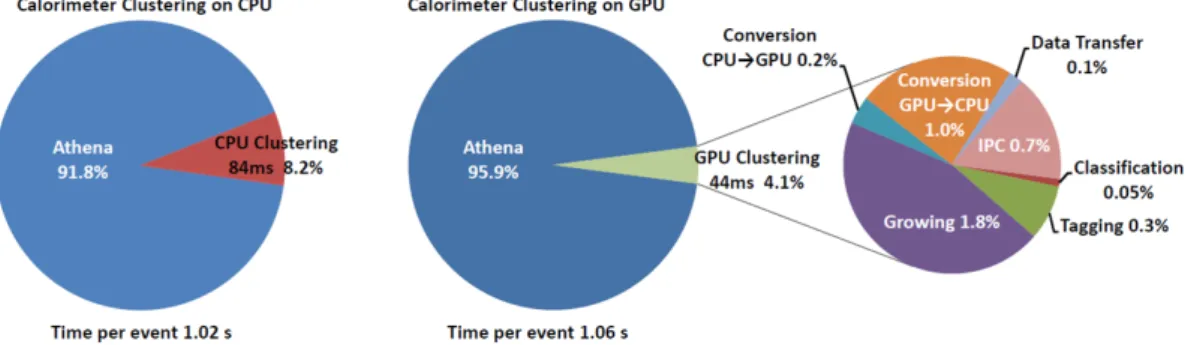 Figure 6. Breakdown of the time per event for the ATLAS trigger process (Athena) running calorimeter clustering on CPU and offloaded to a GPGPU showing the time for the classification, tagging and clustering kernels running on the GPGPU (GPGPU execution) a