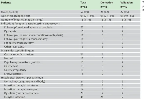 Table 1 Description of participants and endoscopic procedures (n = 85).PatientsTotaln = 85Derivationn = 45Validationn = 40 Male sex, n (%) 50 (59) 28 (62) 22 (55)