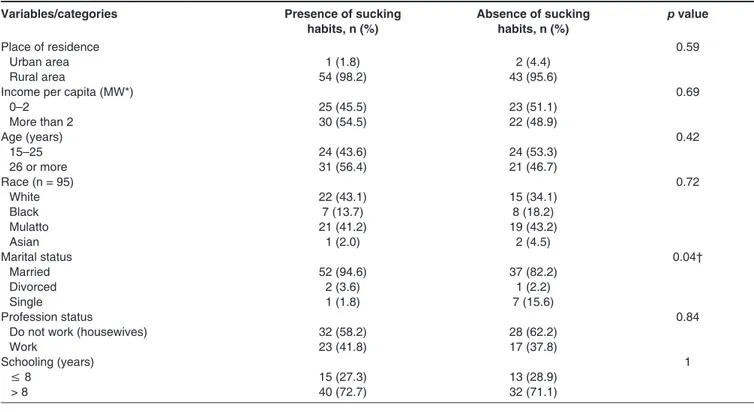 Table 2: Association between maternal sociodemographic variables and non-nutritive sucking habits (paciﬁ er use and/or  thumb sucking) in a Brazilian group of children up to 12 months of age