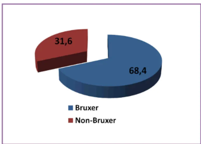 FIGURE 1- Bruxism questionnaire
