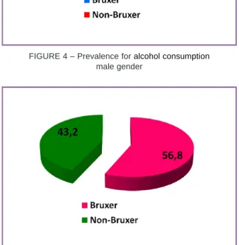 FIGURE 5 – Prevalence for alcohol consumption female gender