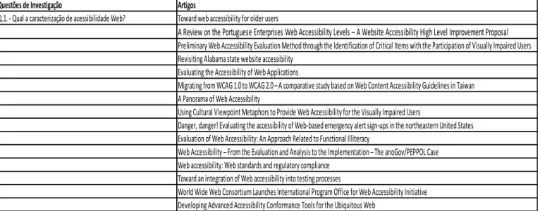 TABELA  DE  ARTIGOS  QUE  RESPONDEM  ÀS  QUESTÕES  DE  INVESTIGAÇÃO 