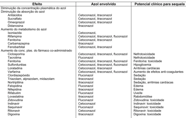 Tabela 1 : Interações de diferentes fármacos com azóis antifúngicos  