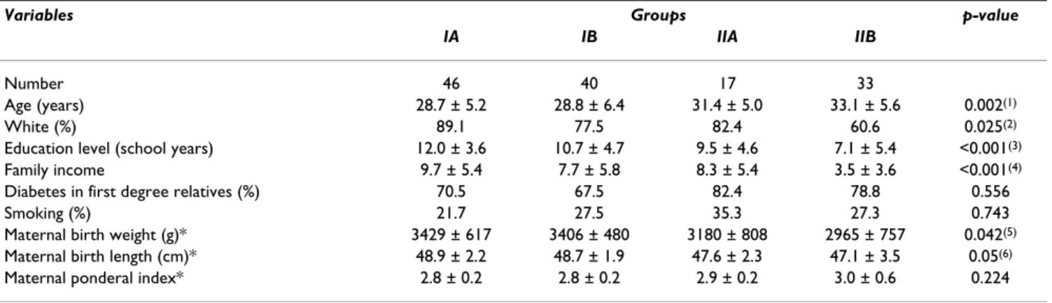 Table 1: Sociodemographic and clinical characteristics of the cohort according to glucose tolerance status (IA = normal glucose  tolerance; IB = Impaired glycemic profile; IIA = Impaired 100 g OGTT; IIB = Impaired 100 g OGTT and glycemic profile).