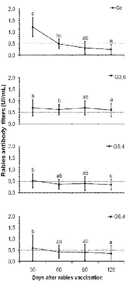 Figure 2. Median rabies antibody titers (± quartile) in Nelore cattle primo-vaccinated  and supplemented with daily concentrations of 0 (Gc), 3.6 (G 3.6 ), 5.4 (G 5.4 ) or 6.4  (G 6.4 ) mg of selenium