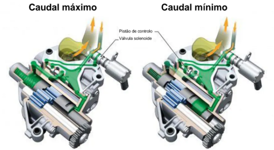 Figura 2. 23 - Bomba de óleo de engrenagens exteriores de cilindrada variável [37]. 