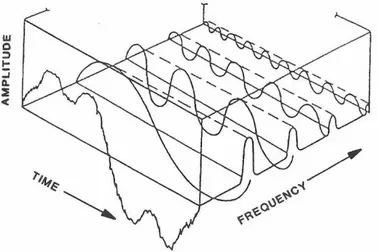 Figura 3. 11 - Relação entre o domínio do tempo e o domínio da frequência [53]. 