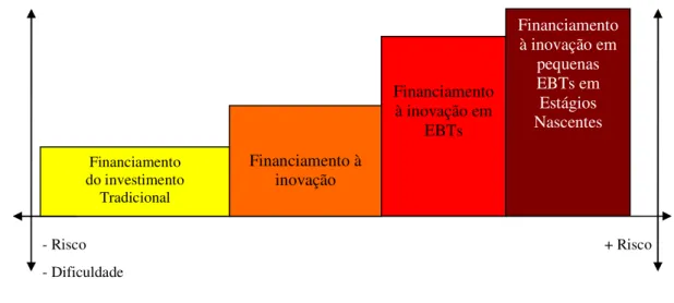 FIGURA 3: DO INVESTIMENTO TRADICIONAL AO FINANCIAMENTO EM INOVAÇÃO  EM PEQUENAS EBTs 