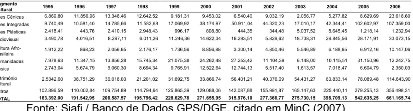Tabela  3.1  –  Orçamento  do  MinC  realizado  por  segmento  cultural 18   (1995  a  2006 – mil reais) 