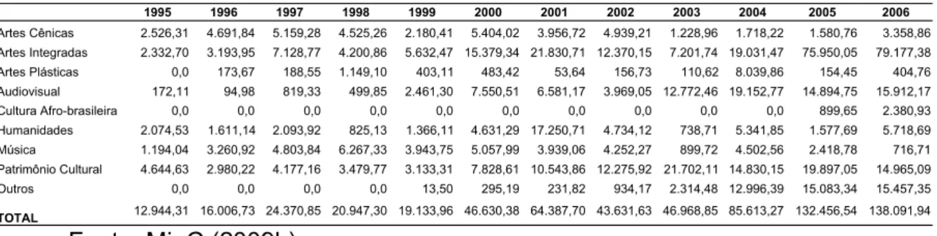 Tabela  3.3  –  Orçamento  do  FNC  realizado  por  segmento  cultural  (1995  a  2006 – mil reais) 