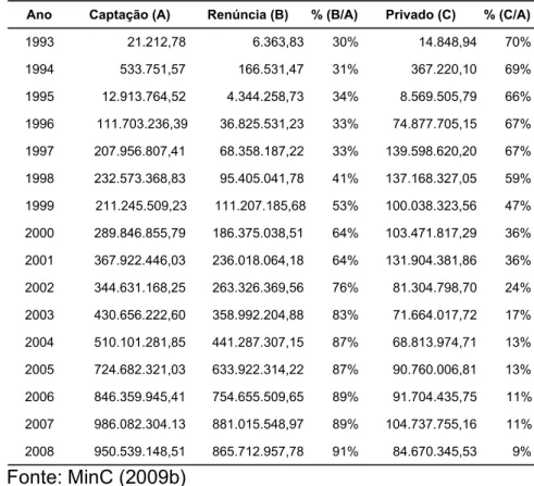 Tabela 3.9 – Captação de recursos, renúncia e apoio privado (1993 a 2008) 