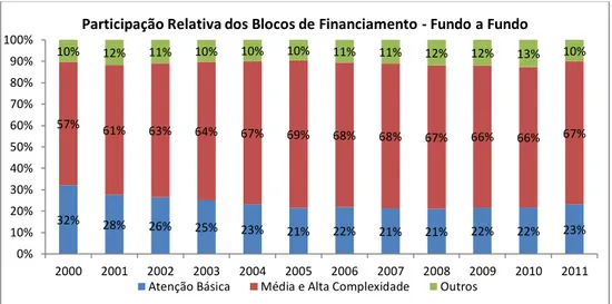 Gráfico 1: Participação Relativa dos Blocos de Financiamento  –  Fundo a Fundo  Fonte:  Sala  de  Apoio  à  Gestão  Estratégica,  Ministério  da  Saúde