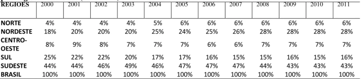 Tabela 1:Participação percentual do total das Transferências Federais da Média e Alta Complexidade-   por Regiões Brasileiras (2000-2011) 