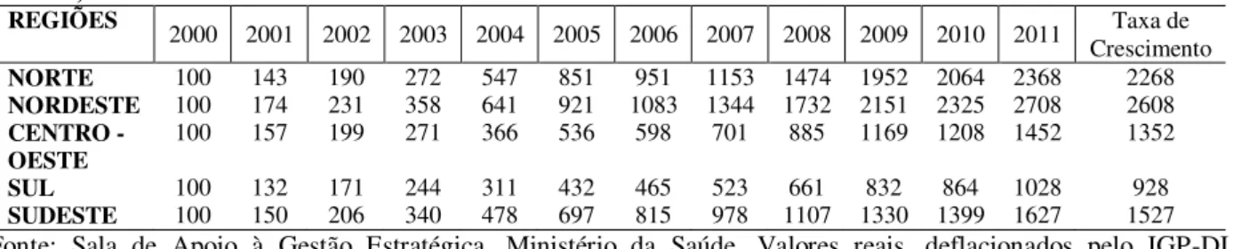 Tabela 2: Evolução das transferências federais da Média e Alta Complexidade - entre 2000-2011 (Base 100  - 2000)  REGIÕES  2000  2001  2002  2003  2004  2005  2006  2007  2008  2009  2010  2011  Taxa de  Crescimento  NORTE  100  143  190  272  547  851  95