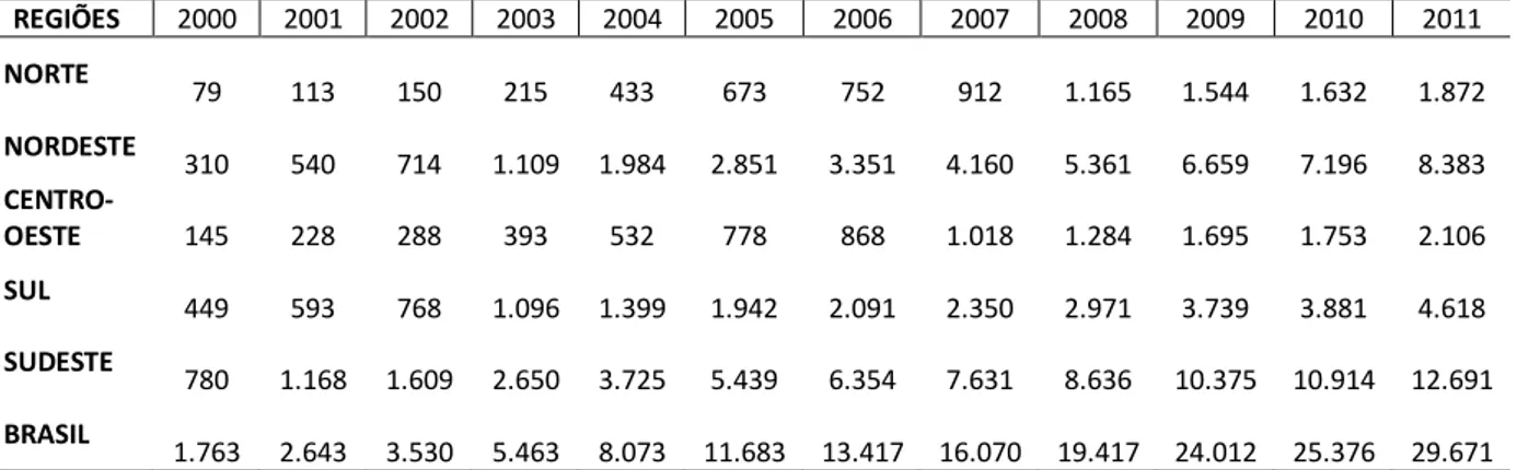 Tabela 3: Transferências federais da Média e Alta Complexidade por Regiões do Brasil (2000 a 2011) (em  milhões de R$ de dez de 2011)  REGIÕES   2000  2001  2002  2003  2004  2005  2006  2007  2008  2009  2010  2011  NORTE              79              113 