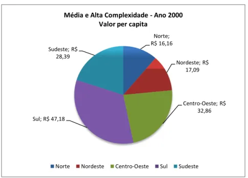 Gráfico 2:Destino de recursos financeiros por habitante 2000 para a  Média e Alta Complexidade 